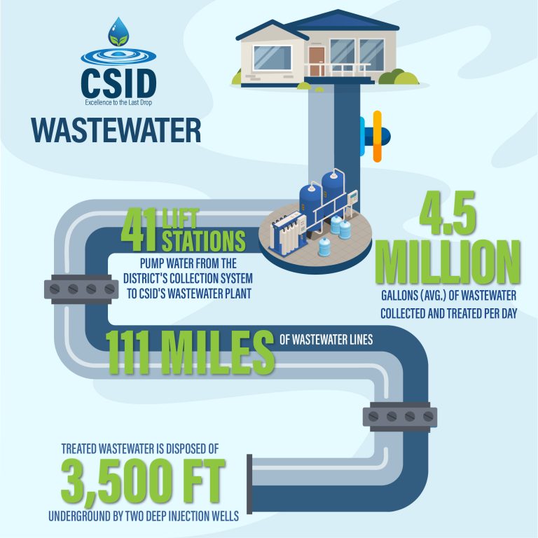 Wastewater Collection and Treatment CSID